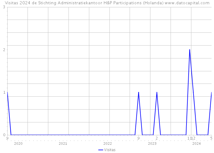 Visitas 2024 de Stichting Administratiekantoor H&P Participations (Holanda) 