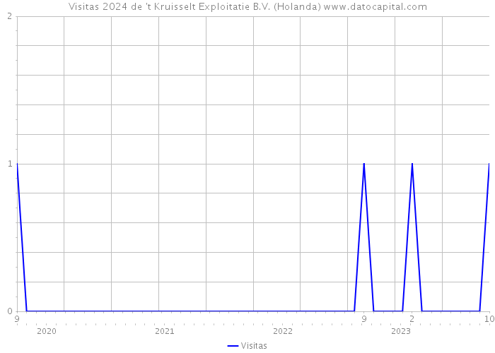 Visitas 2024 de 't Kruisselt Exploitatie B.V. (Holanda) 