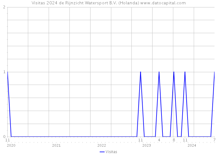 Visitas 2024 de Rijnzicht Watersport B.V. (Holanda) 