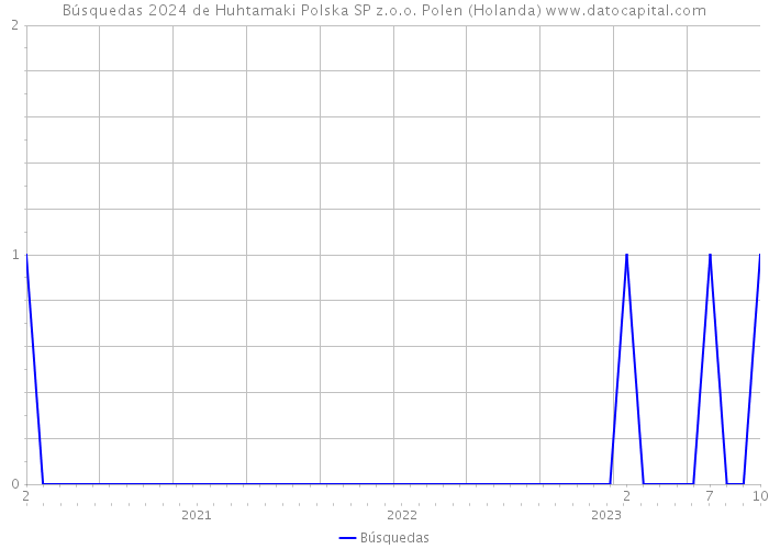 Búsquedas 2024 de Huhtamaki Polska SP z.o.o. Polen (Holanda) 