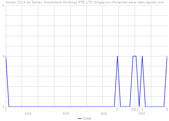 Visitas 2024 de Samax Investment Holdings PTE. LTD Singapore (Holanda) 