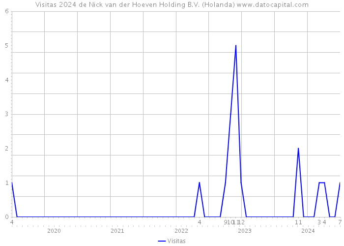 Visitas 2024 de Nick van der Hoeven Holding B.V. (Holanda) 