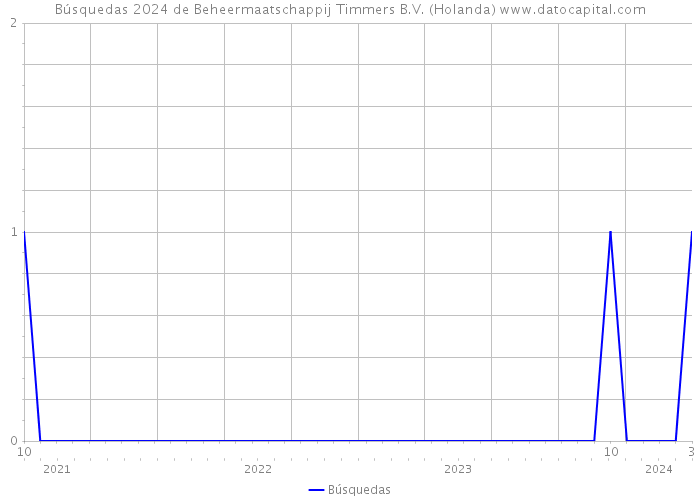 Búsquedas 2024 de Beheermaatschappij Timmers B.V. (Holanda) 