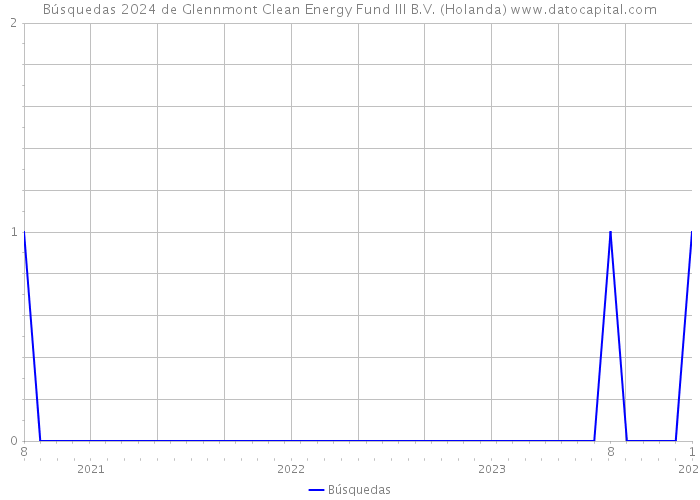 Búsquedas 2024 de Glennmont Clean Energy Fund III B.V. (Holanda) 