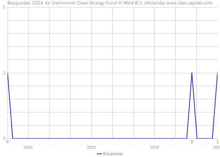 Búsquedas 2024 de Glennmont Clean Energy Fund III Wind B.V. (Holanda) 