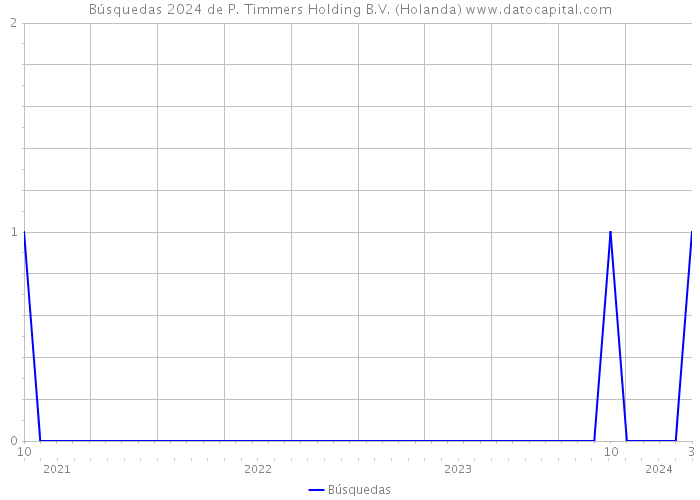 Búsquedas 2024 de P. Timmers Holding B.V. (Holanda) 