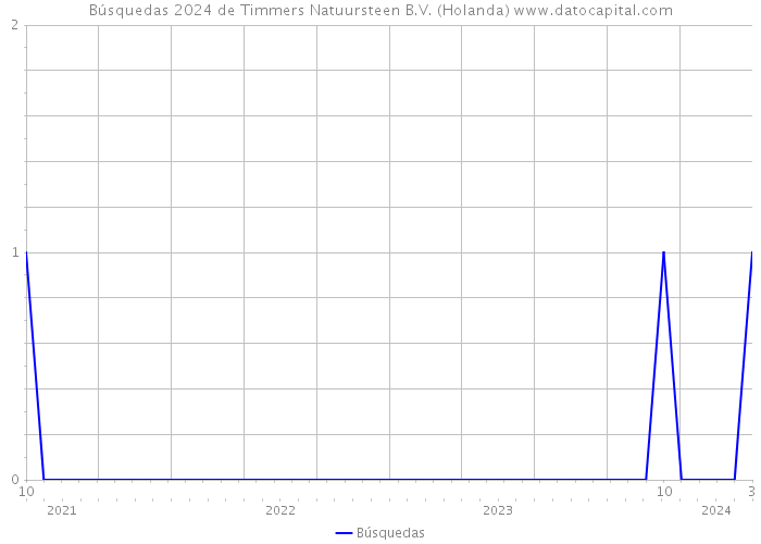 Búsquedas 2024 de Timmers Natuursteen B.V. (Holanda) 