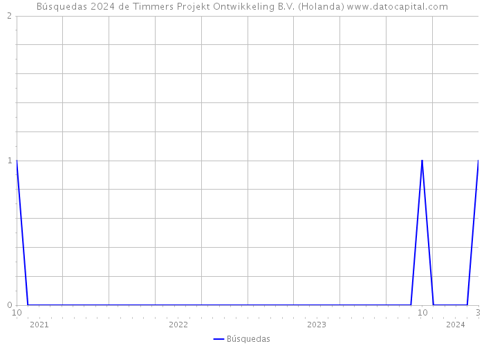 Búsquedas 2024 de Timmers Projekt Ontwikkeling B.V. (Holanda) 