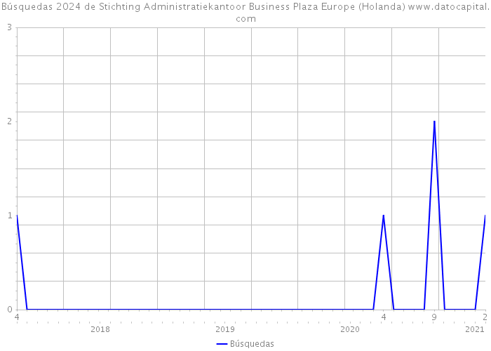 Búsquedas 2024 de Stichting Administratiekantoor Business Plaza Europe (Holanda) 
