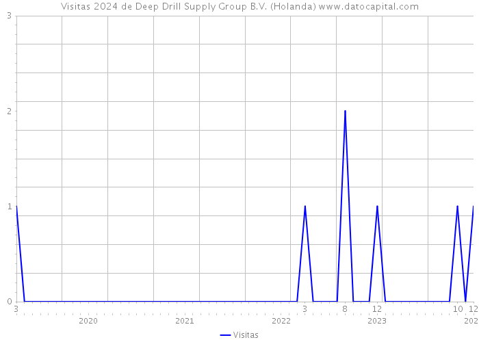 Visitas 2024 de Deep Drill Supply Group B.V. (Holanda) 