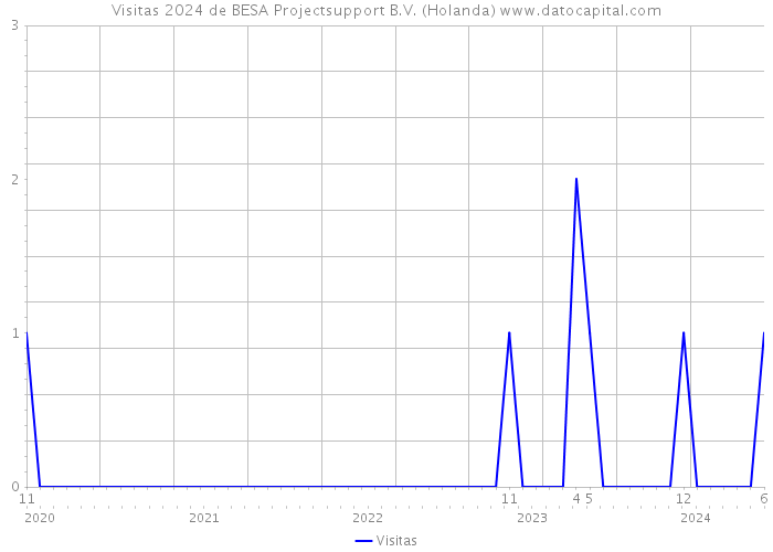 Visitas 2024 de BESA Projectsupport B.V. (Holanda) 