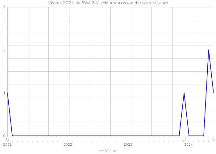 Visitas 2024 de BWA B.V. (Holanda) 