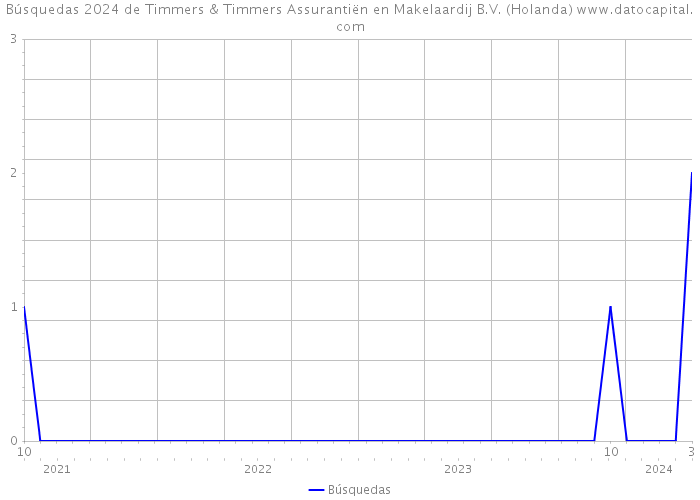 Búsquedas 2024 de Timmers & Timmers Assurantiën en Makelaardij B.V. (Holanda) 