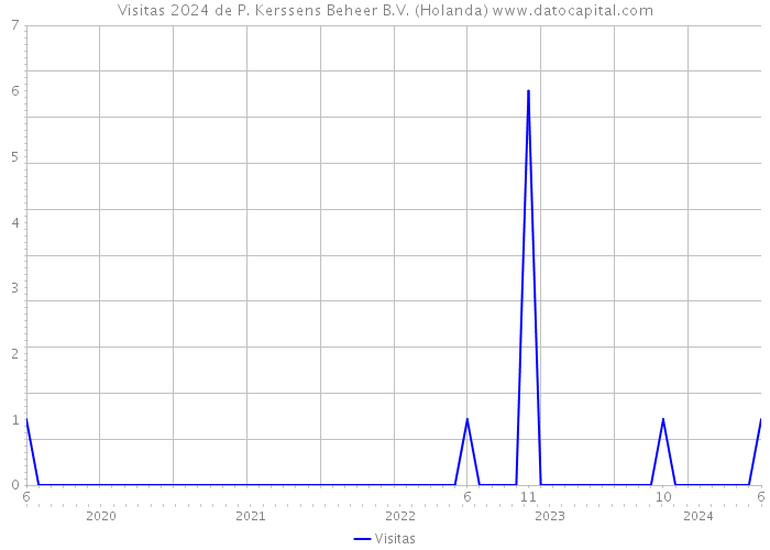 Visitas 2024 de P. Kerssens Beheer B.V. (Holanda) 