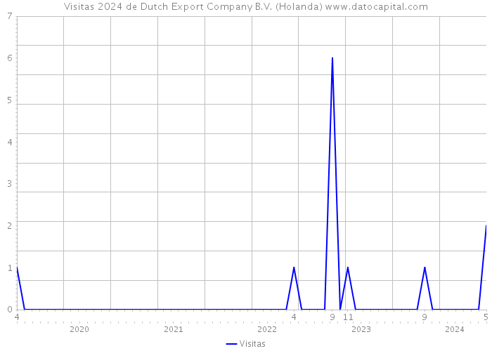 Visitas 2024 de Dutch Export Company B.V. (Holanda) 