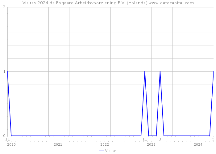 Visitas 2024 de Bogaard Arbeidsvoorziening B.V. (Holanda) 