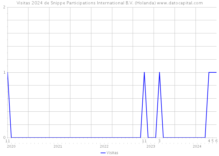 Visitas 2024 de Snippe Participations International B.V. (Holanda) 