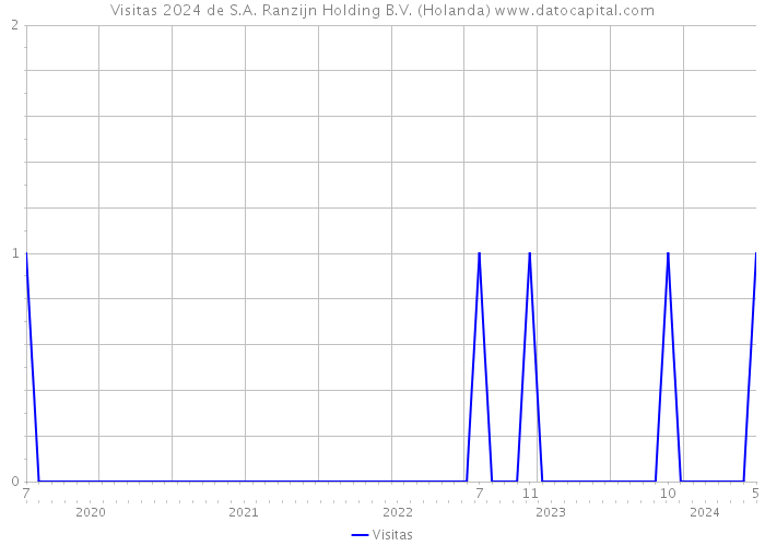 Visitas 2024 de S.A. Ranzijn Holding B.V. (Holanda) 