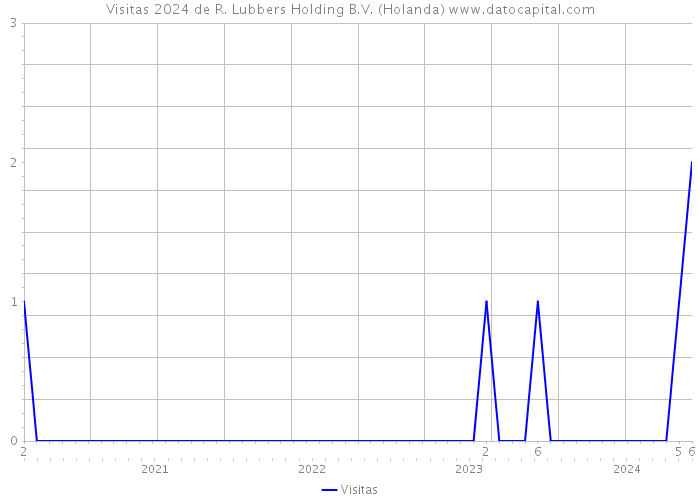 Visitas 2024 de R. Lubbers Holding B.V. (Holanda) 