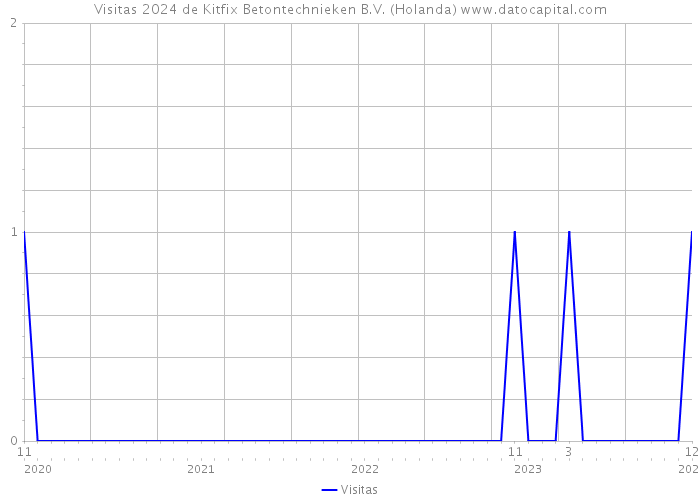 Visitas 2024 de Kitfix Betontechnieken B.V. (Holanda) 