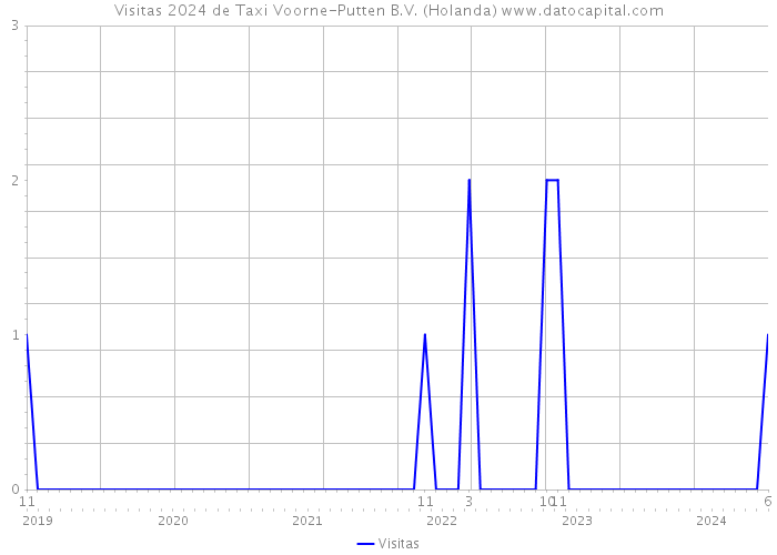 Visitas 2024 de Taxi Voorne-Putten B.V. (Holanda) 