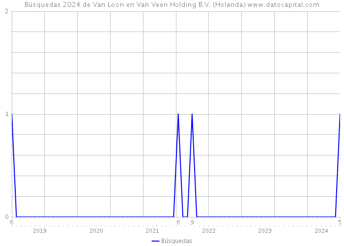 Búsquedas 2024 de Van Loon en Van Veen Holding B.V. (Holanda) 