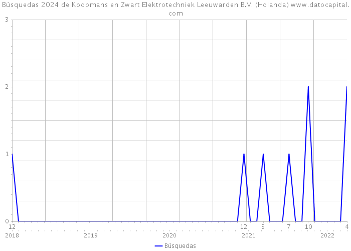 Búsquedas 2024 de Koopmans en Zwart Elektrotechniek Leeuwarden B.V. (Holanda) 