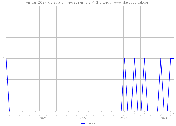 Visitas 2024 de Bastion Investments B.V. (Holanda) 