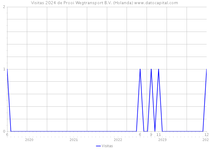 Visitas 2024 de Prooi Wegtransport B.V. (Holanda) 