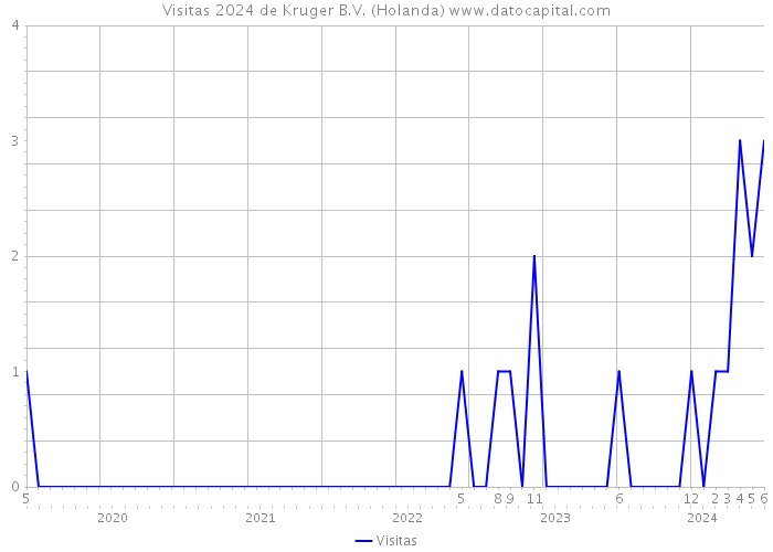 Visitas 2024 de Kruger B.V. (Holanda) 