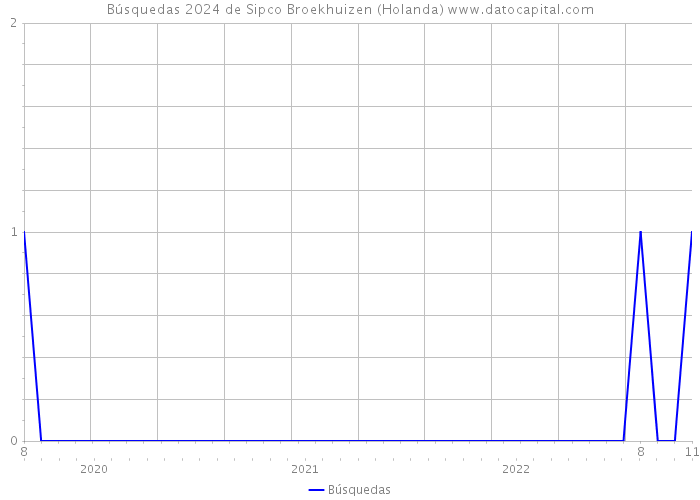 Búsquedas 2024 de Sipco Broekhuizen (Holanda) 