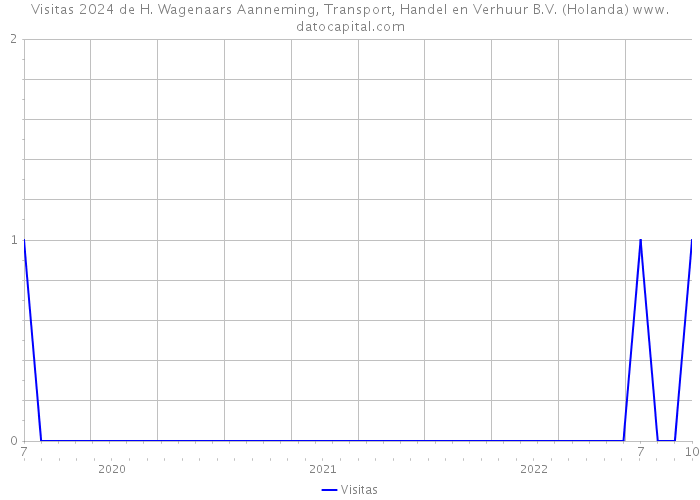 Visitas 2024 de H. Wagenaars Aanneming, Transport, Handel en Verhuur B.V. (Holanda) 