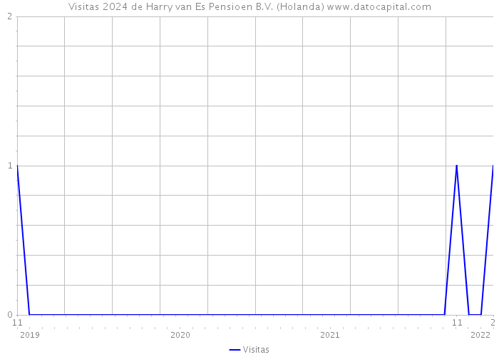 Visitas 2024 de Harry van Es Pensioen B.V. (Holanda) 