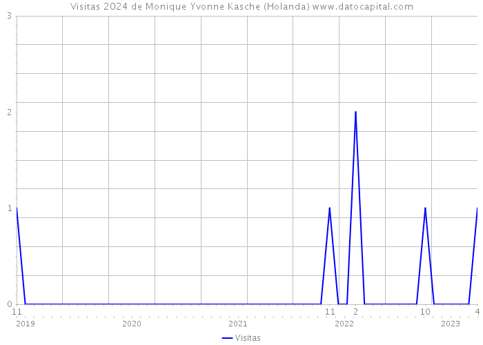 Visitas 2024 de Monique Yvonne Kasche (Holanda) 