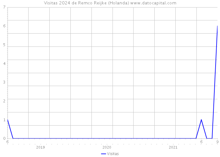 Visitas 2024 de Remco Reijke (Holanda) 