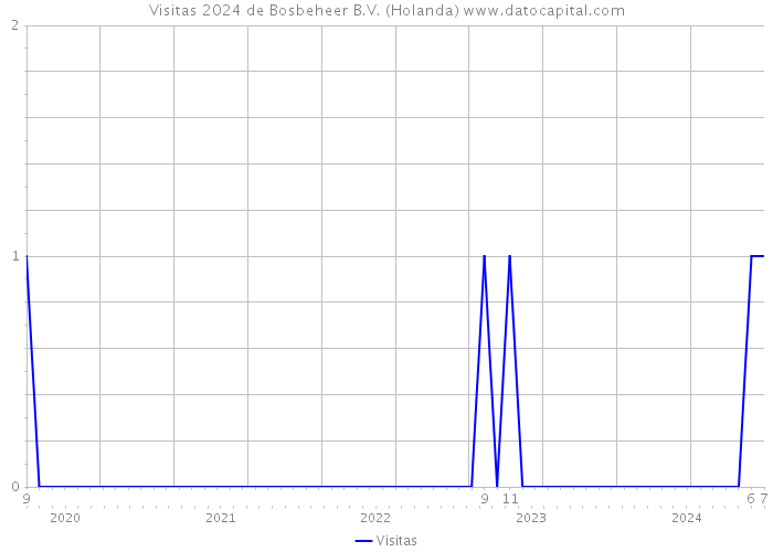 Visitas 2024 de Bosbeheer B.V. (Holanda) 