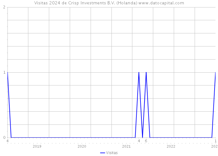 Visitas 2024 de Crisp Investments B.V. (Holanda) 