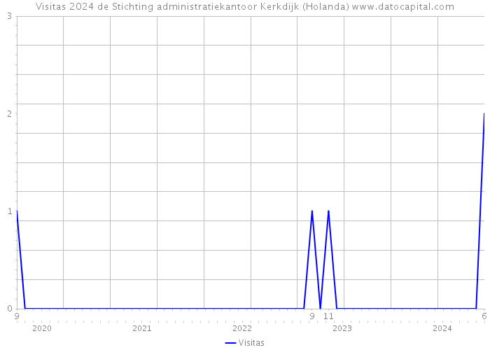 Visitas 2024 de Stichting administratiekantoor Kerkdijk (Holanda) 