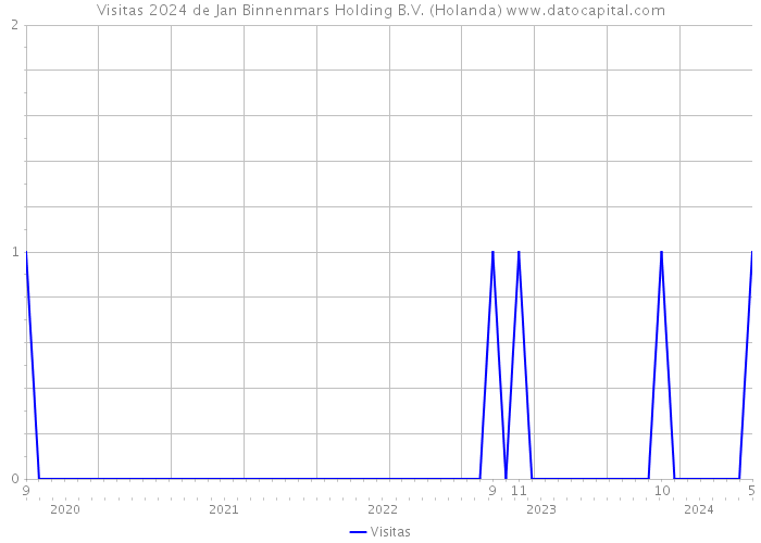 Visitas 2024 de Jan Binnenmars Holding B.V. (Holanda) 