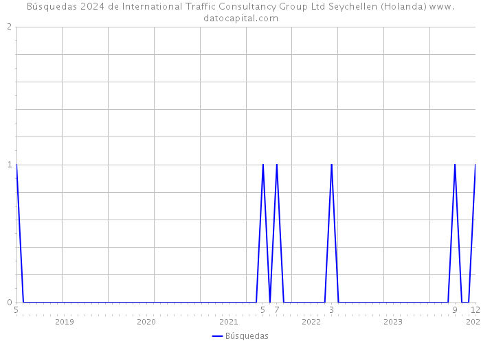 Búsquedas 2024 de International Traffic Consultancy Group Ltd Seychellen (Holanda) 
