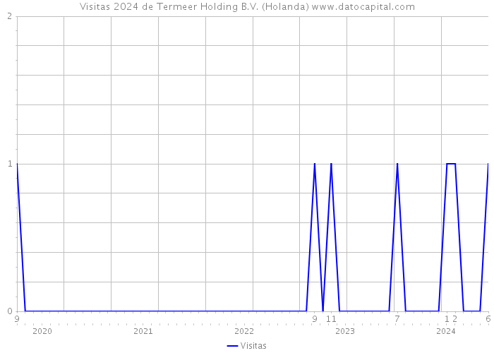 Visitas 2024 de Termeer Holding B.V. (Holanda) 