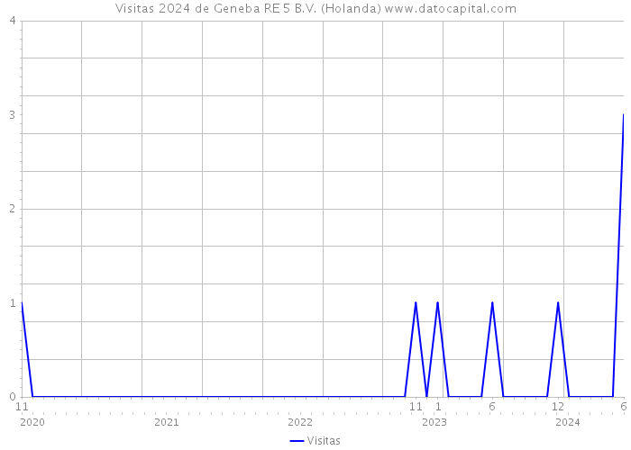 Visitas 2024 de Geneba RE 5 B.V. (Holanda) 