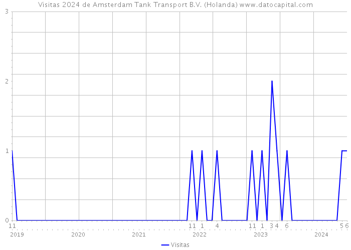 Visitas 2024 de Amsterdam Tank Transport B.V. (Holanda) 