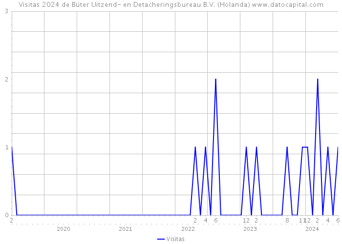 Visitas 2024 de Büter Uitzend- en Detacheringsbureau B.V. (Holanda) 