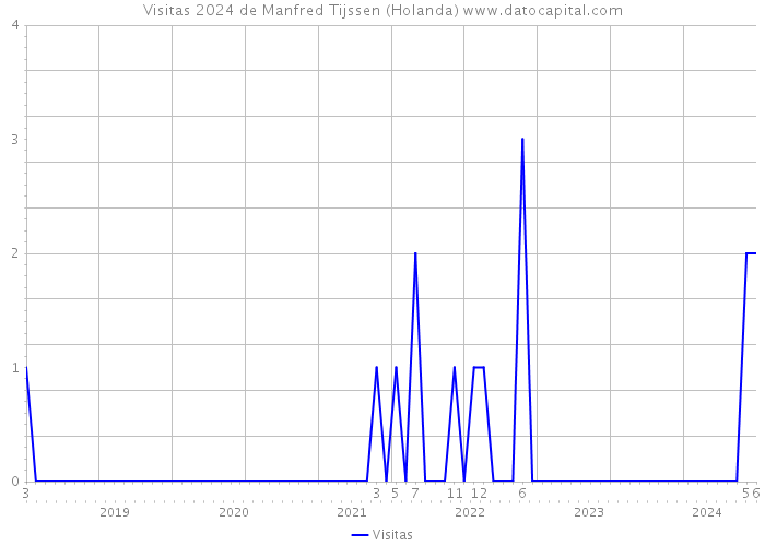 Visitas 2024 de Manfred Tijssen (Holanda) 