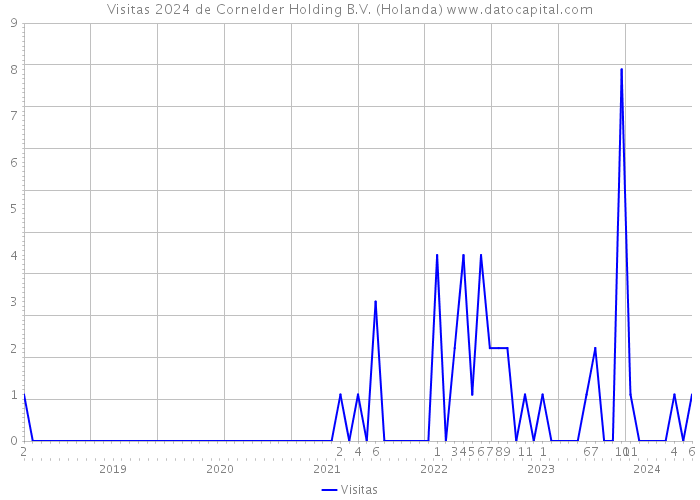 Visitas 2024 de Cornelder Holding B.V. (Holanda) 