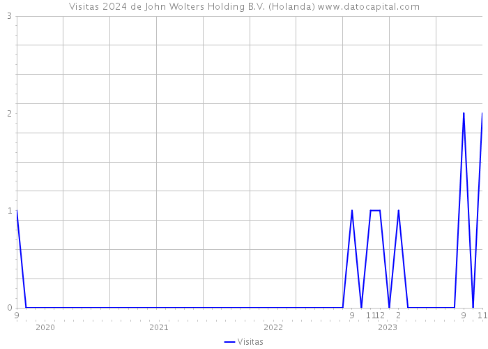 Visitas 2024 de John Wolters Holding B.V. (Holanda) 