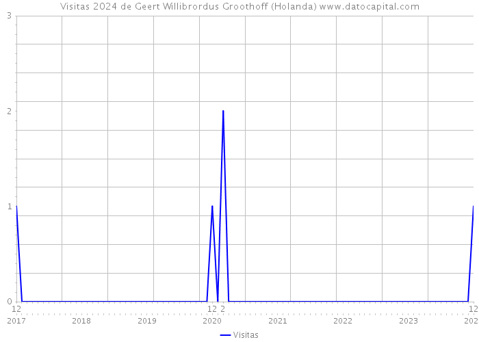 Visitas 2024 de Geert Willibrordus Groothoff (Holanda) 