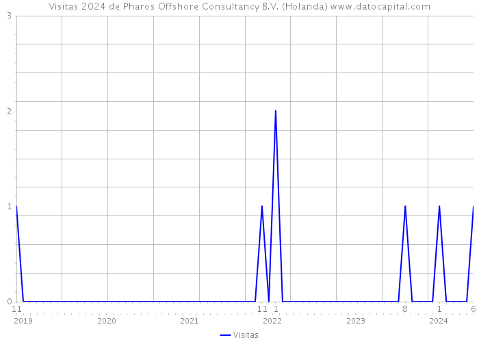 Visitas 2024 de Pharos Offshore Consultancy B.V. (Holanda) 
