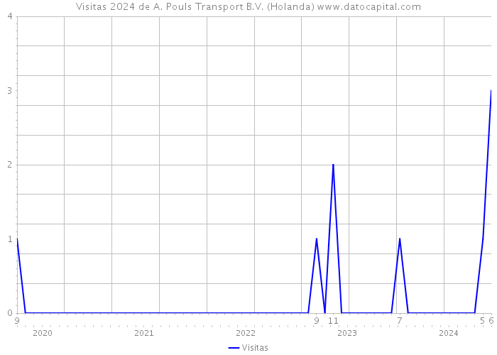 Visitas 2024 de A. Pouls Transport B.V. (Holanda) 